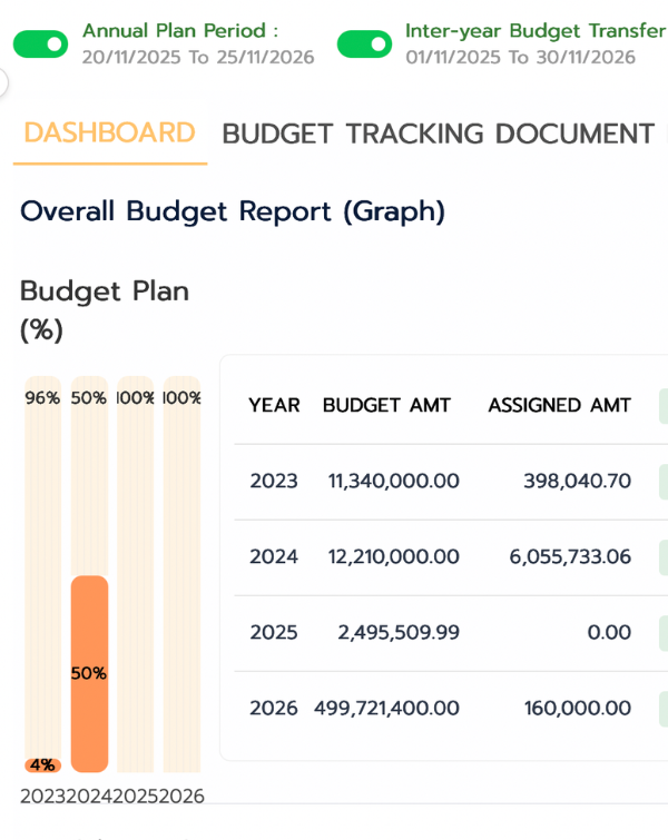 E-Asset & E-Budget Dashboard Report
