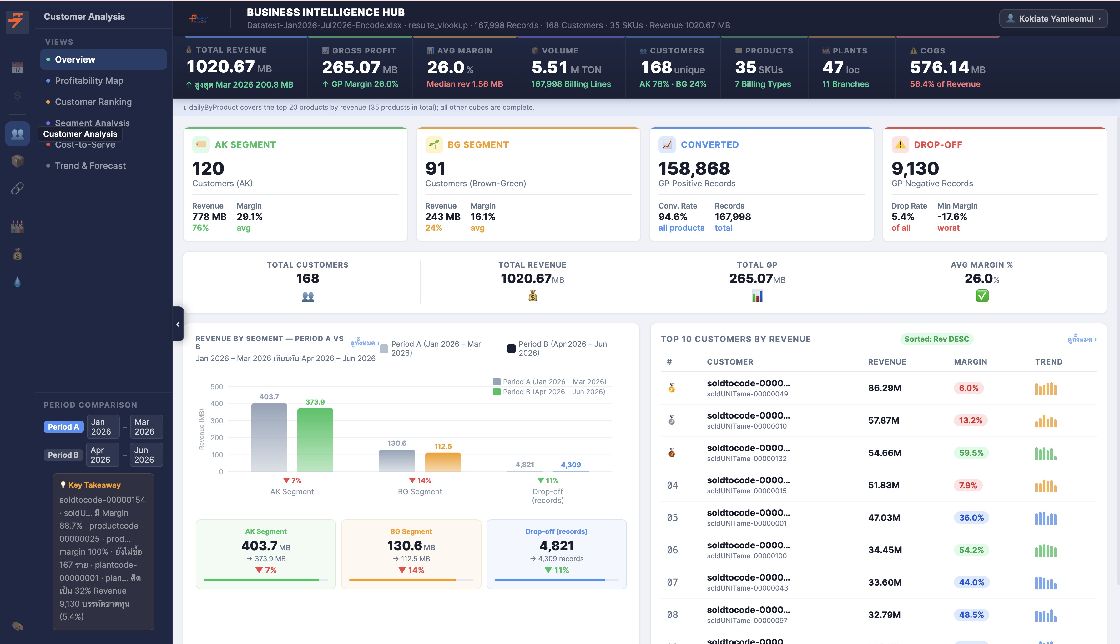 Business Overview Dashboard