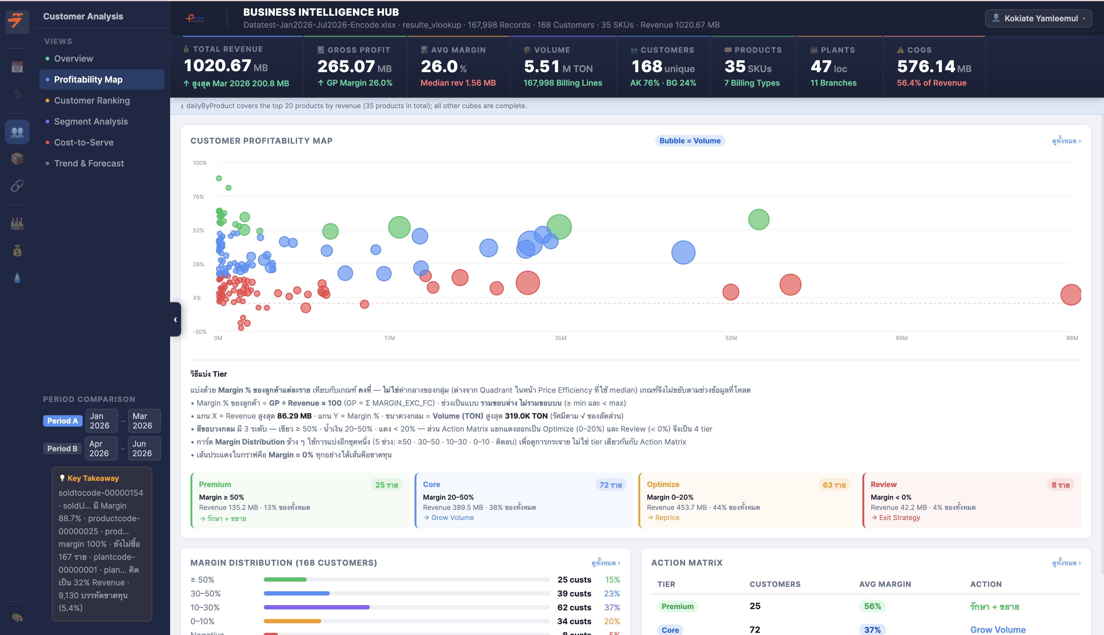 Profitability Dashboard