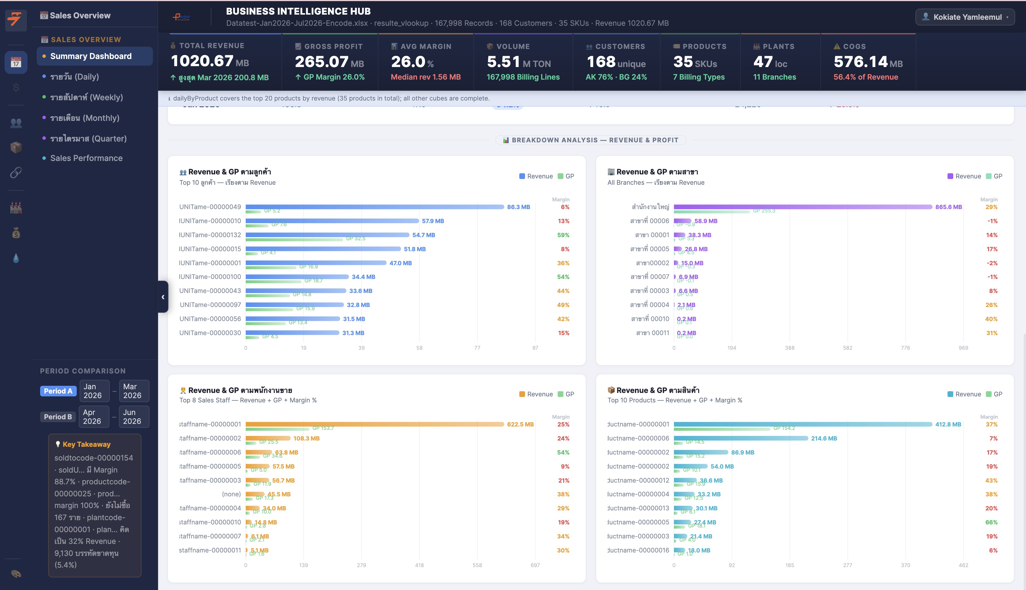 Revenue and Profits Dashboard